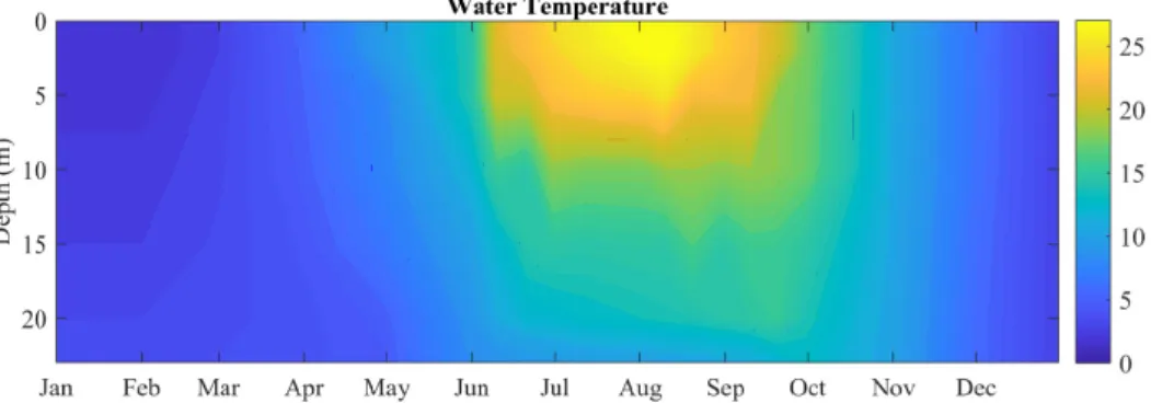 Fig.  6.  The  predicted  annual  course  of  water  temperature  in  Lake  Naroch,  2100  (scenario  RCP8.5)