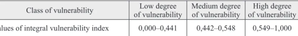 Table 3 The values   of the integral index of the vulnerability of lakes 