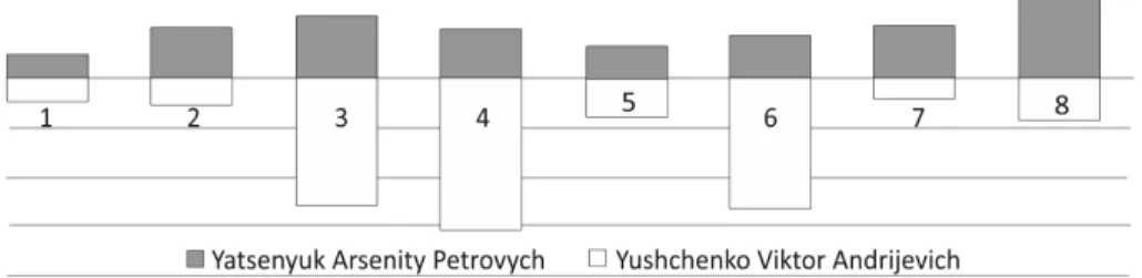 Fig. 3. Electoral preferences of WRU voters, % Ryc. 3. Preferencje wyborcze wyborców WRU,%