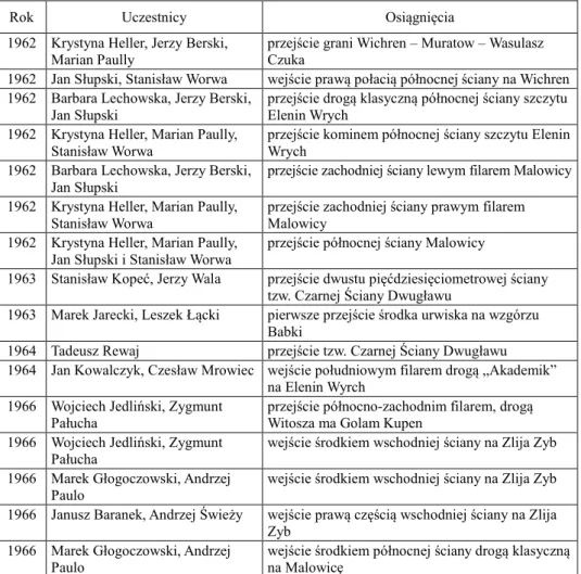 Tabela 1   Wybrane osiągnięcia polskich taterników w górach Riły w latach 1962-1966 