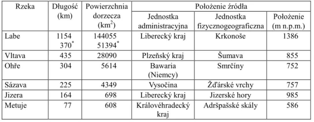 Tabela 3  Dane morfometryczne wybranych czeskich rzek oraz lokalizacja ich źródeł 