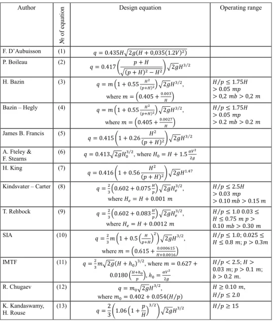 Table 1  Equations suggested for specific discharge determination 