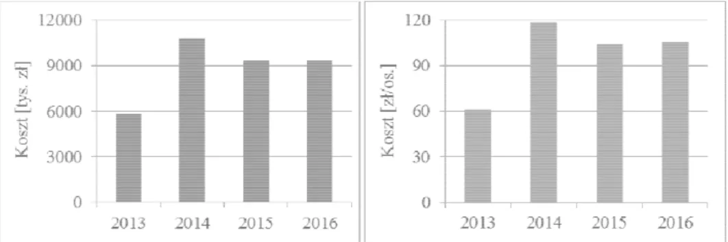 Fig.  2. The  annual  cost  (in  thousands  of  zloty  – right)  incurred  in  export,  recovery,  recycling  and 2013-2016  