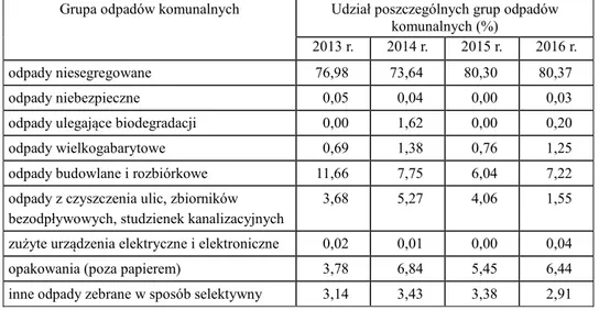 Tabela 1  Udział poszczególnych grup odpadów (w %) w całkowitej masie odpadów komunalnych  ze-branych w Słupsku w latach 2013-2016 