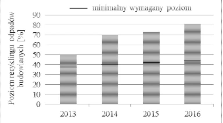 Fig.  4.  The  level  of  construction  and  demolition other recovery (in %) achieved by Słupsk in the years Źródło: Analiza stanu gospodarki odpadami… 2013