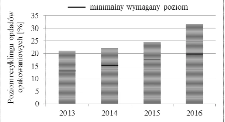 Fig.  5. The  level  of  paper,  metal,  glass  and  plastic achieved by Słupsk in the years 2013-2016  Źródło: Analiza stanu gospodarki odpadami… 2013