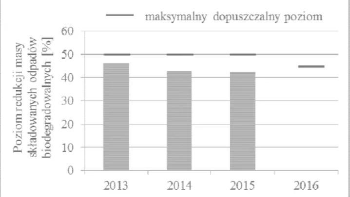 Fig.  6. The  level  of  reduction  the  amount  of biodegradable achieved by Słupsk in the years 2013-2016 