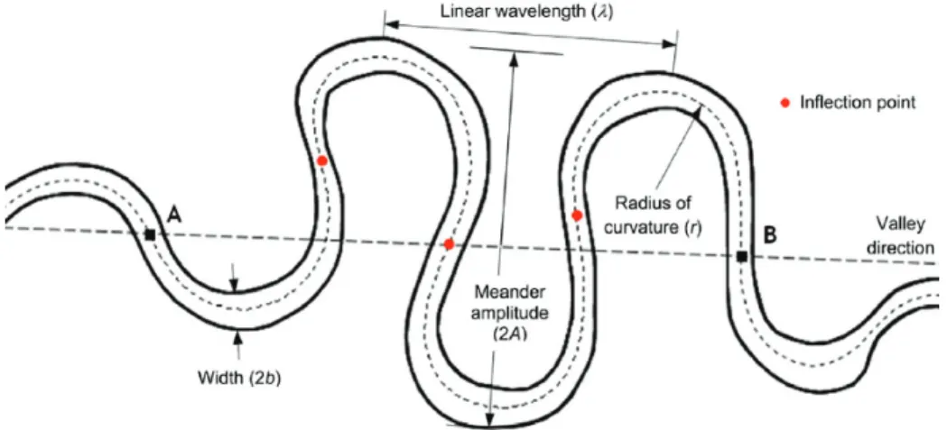 Fig. 2. Planform characteristics of a meandering river  Ryc. 2. Schemat koryta rzeki meandrującej 
