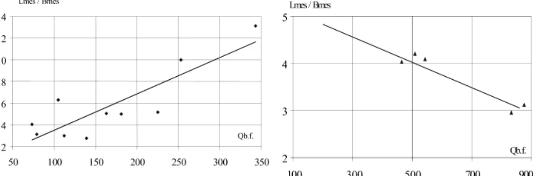 Fig. 5. The graphs of relative ratio of bar’s length to width with concerned channel-forming  water discharges 
