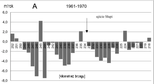 Fig. 2a. Annual rate of changes in the location of the cliff/sand dune baseline in the Ustecka  Bay in the years 1961-1970 