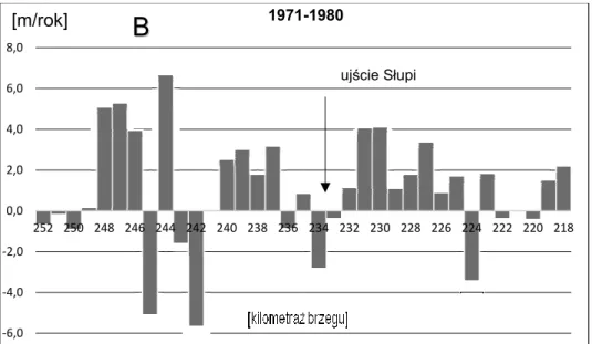 Fig. 2b. Annual rate of changes in the location of the cliff/sand dune baseline in the Ustecka  Bay in the years 1971-1980 