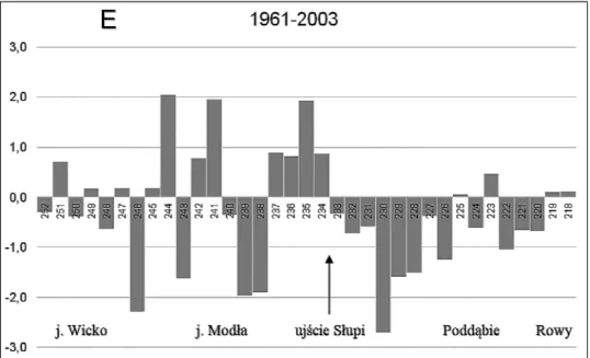 Fig. 2e. Annual rate of changes in the location of the cliff/sand dune baseline in the Ustecka  Bay in the years 1961-2003 