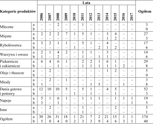 Tabela 3  Produkty tradycyjne w regionie pomorskim zarejestrowane na krajowej liście w latach 2006-2017  
