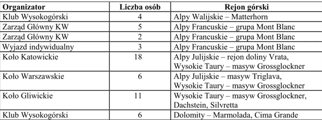 Tabela 2  Wyjazdy wspinaczkowe Polaków w Alpy w 1962 r. 