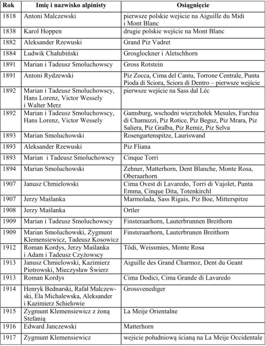 Tabela 1   Wybrana działalność polskich alpinistów w Alpach w latach 1818-1945 
