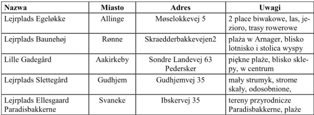 Tabela 7   Wybrana baza noclegowa – tanie pola namiotowe na wyspie Bornholm w 2016 r. 