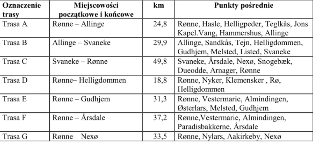 Tabela 8   Trasy rowerowe na wyspie Bornholm 