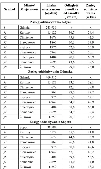 Tabela 4  Pomiary oddziaływania Trójmiasta na powiat kartuski w 2011 r. 