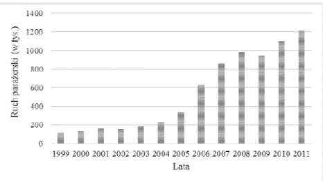 Fig. 3. The arrivals to the Gdańsk Lech Walesa  ger movement in 1999-2011 
