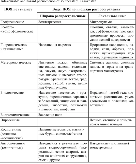 Table 1   Unfavourable and hazard phenomenon of southeastern Kazakhstan  