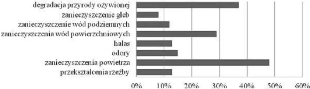 Fig. 21. The most environmental issues in Smołdzino Commune  Źródło: opracowanie własne na podstawie wyników badań sondażowych 