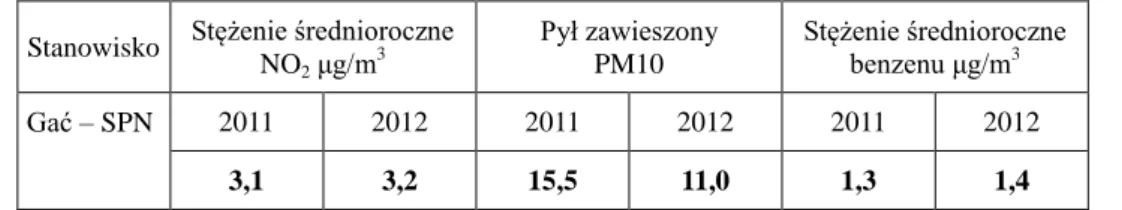Tabela 1   Stężenia średnioroczne NO 2 , PM10 i benzenu na terenie gminy Smołdzino w 2011 i 2012 r