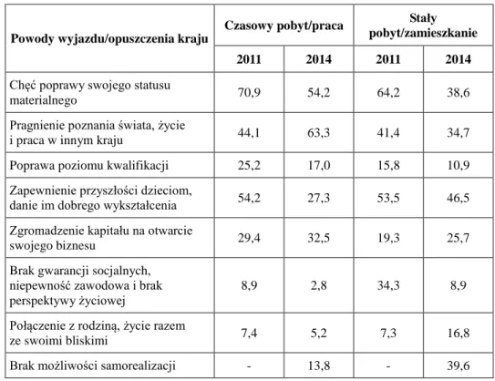Tabela 6   Główne powody wyjazdów z Białorusi za granicę dla pracy zarobkowej lub na pobyt stały   (w %) 