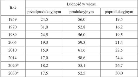 Tabela 2   Struktura wiekowa ludności Białorusi (%) w latach 1959-2014 