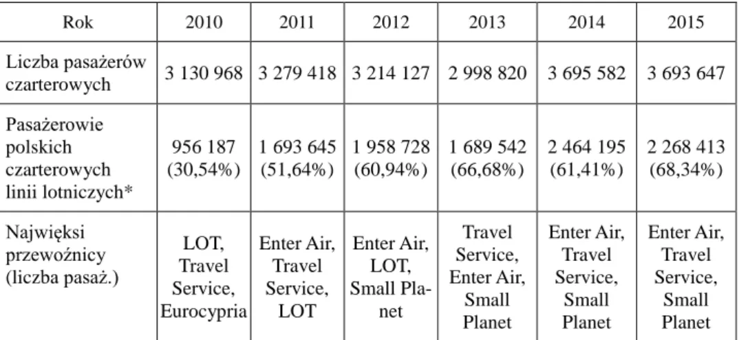 Tabela 3  Liczba pasażerów czarterowych obsłużonych na polskich lotniskach 