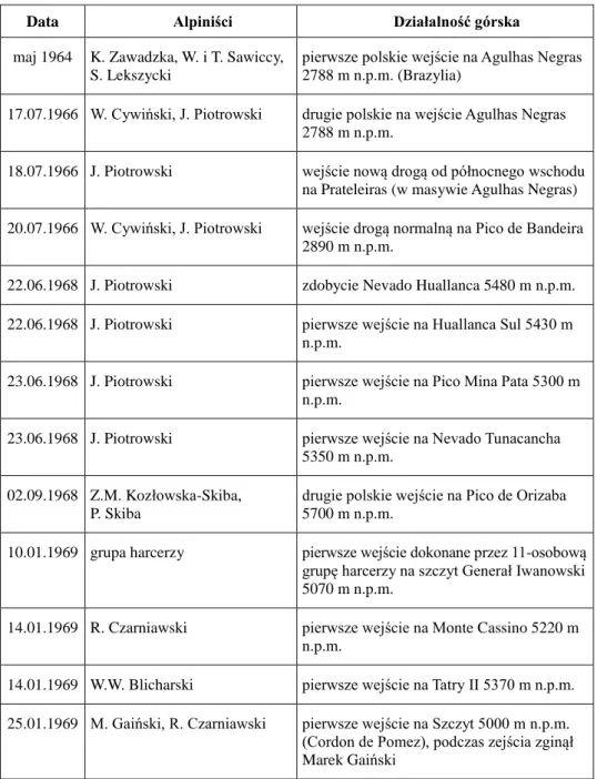 Tabela 3   Działalność Polaków w górach Ameryki Południowej w latach 1964-1969 