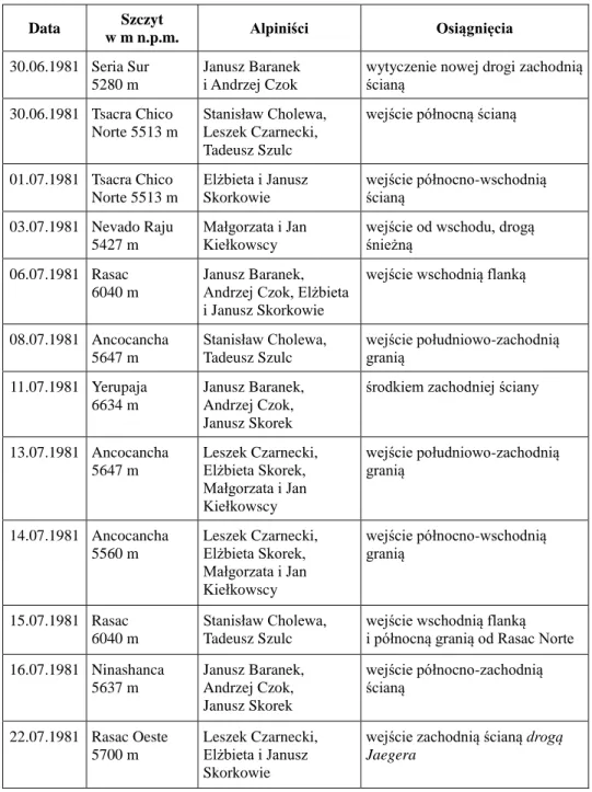 Table 4   The achievements of the Gliwice expedition participants to the Andes in 1981 