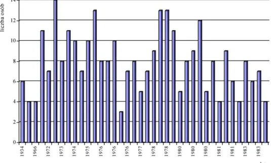 Fig. 4. The number of participants of polish expeditions in the period of 1934-1984  Źródło: Grabowska, Smolana 1984