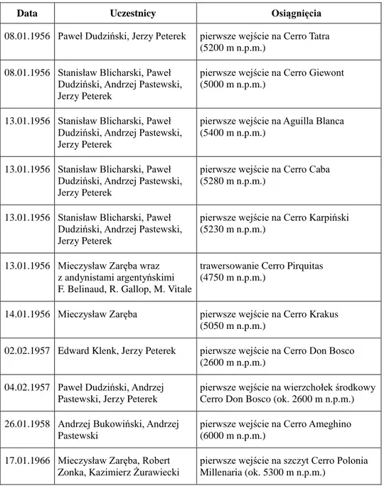 Tabela 2   Osiągnięcia w eksplorowaniu gór Ameryki Południowej przez Polonię argentyńską w latach  1957-1958 