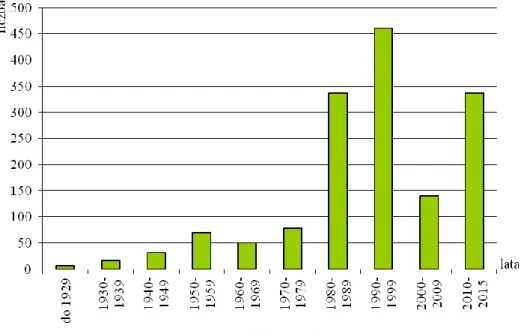 Fig. 9. The natural monuments created in the Czech Republic up to 2015 