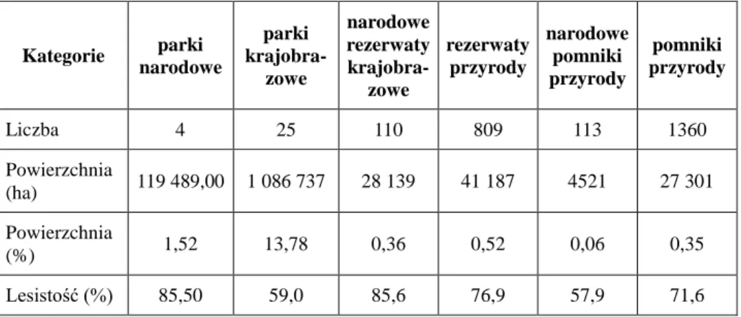Tabela 1   Główne informacje o terenowych formach ochrony przyrody w Republice Czeskiej 
