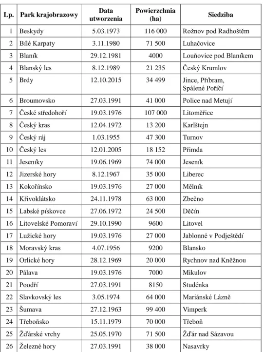 Tabela 3   Chronione obszary krajobrazowe (CHKO) na terenie Republiki Czeskiej 