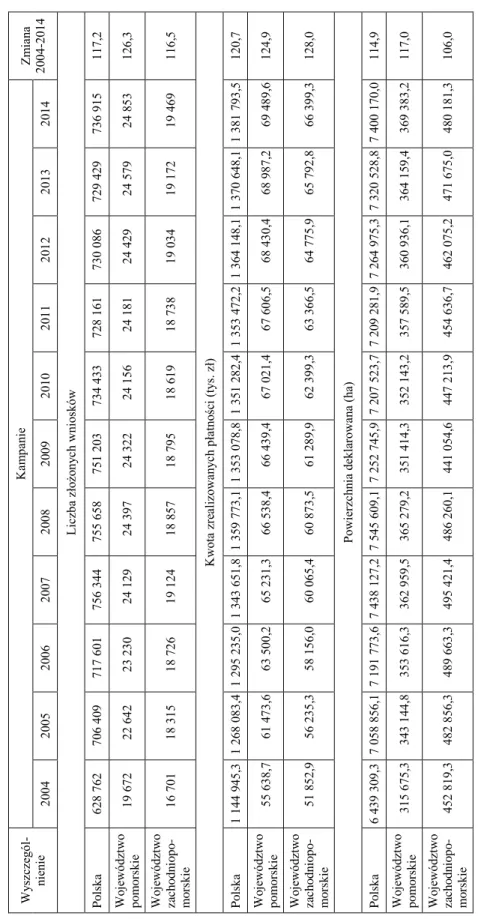 Tabela 4 Wspieranie działalności rolniczej na obszarach o niekorzystnych warunkach gospodarowania w regionie pomorskim w latach 2004-2014 Table 4 Supporting agricultural activity in less favored areas in the Pomeranian region in 2004-2014 szczegól- nienieK