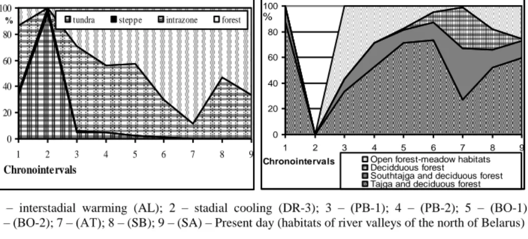 Fig.  3.  Dynamics  of  the  structure  Belarusian  micromammal  assemblages  in  the  Late   Gla-cial-Holocene 