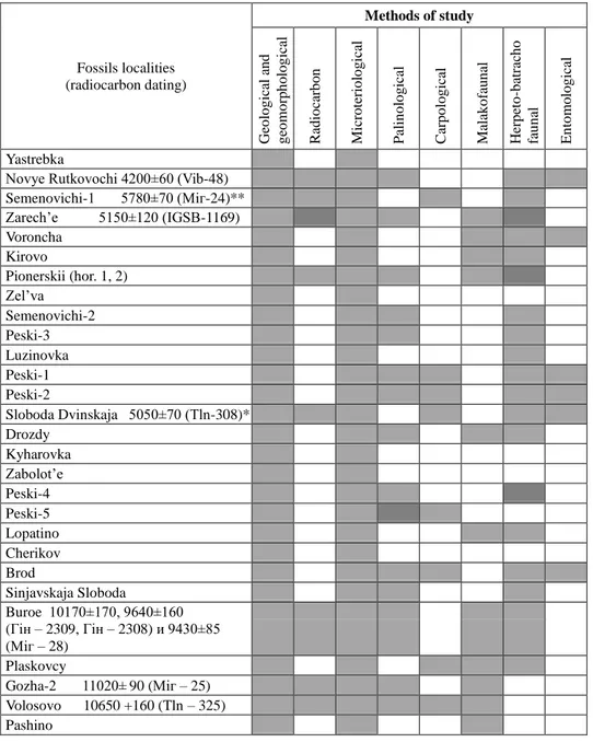 Table 2   The  study  of  fossil  micromammalian  localities  Late  Glacial-Holocene  by  geological  and  paleogeographic methods 
