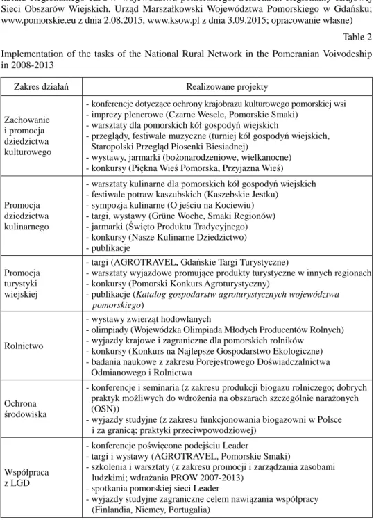 Tabela 2  Wykonanie zadań Krajowej Sieci Obszarów Wiejskich na terenie województwa pomorskiego  w latach 2008-2013 (Roczne sprawozdania z realizacji zadań w ramach planów działań  Sekre-tariatu  Regionalnego  KSOW  województwa  pomorskiego;  Sekretariat  R