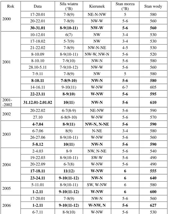 Tabela 2   Zestawienie sztormów, które miały miejsce w Zatoce Usteckiej w latach 2000-2006  (pogru-bioną czcionką zaznaczono zjawiska ekstremalne) (Dokumentacja Urzędu..