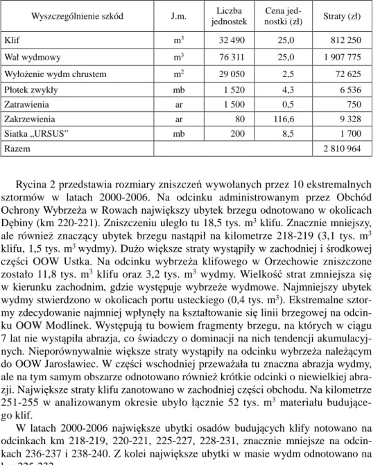 Tabela 3   Straty posztormowe po sztormie 23-24 listopada 2004 r. (według meldunku posztormowego  OOW Ustka) (Dokumentacja Kapitanatu..