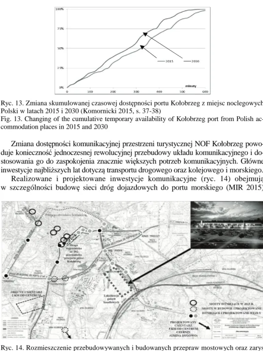 Fig. 13. Changing of the cumulative temporary availability of Kołobrzeg port from  Polish ac- ac-commodation places in 2015 and 2030 