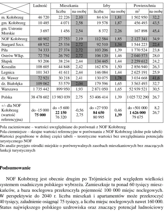 Tabela 2  Szacunkowa liczba ludności i nadwyżka zasobów mieszkaniowych NOF  Kołobrzeg obliczana  według  danych  za  rok  2014  (opracowanie  własne  na  podstawie  GUS  –  bank  danych   lokal-nych, bdl.stat.gov.pl/BDL/ dane/tablica z dnia 27.10.2015) 