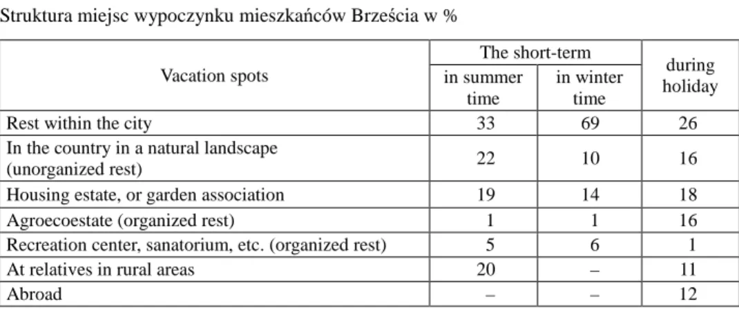 Table 1  Structure of the recreational selectivity of vacation spots of residents of Brest, in % 