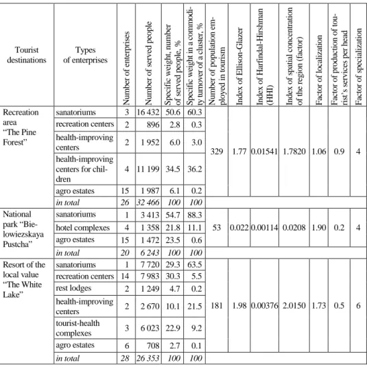 Table 3  A functional condition of tourist destination as a part of the Brest regional tourist cluster, 2013 