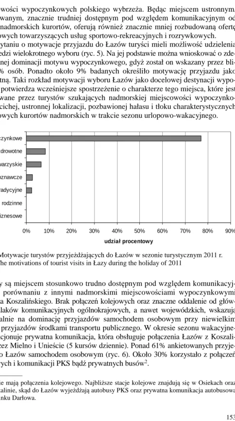 Fig. 5. The motivations of tourist visits in Łazy during the holiday of 2011 