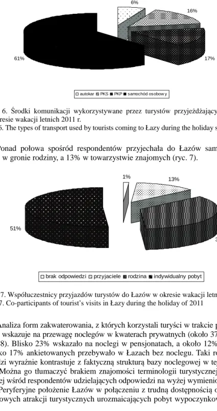 Fig. 6. The types of transport used by tourists coming to Łazy during the holiday season of 2011  