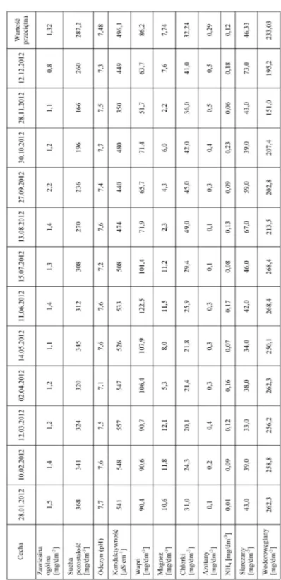 Tabela 2 Zmienność cech fizykochemicznych wody ze źródła w klifie w Poddąbiu w roku 2012 Table 2 Fluctuation of the physico-chemical parameters of spring water in Poddąbie in 2012