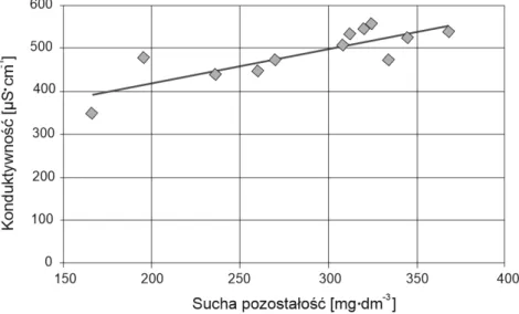 Fig. 5. The dependence of the electrolytic conductivity on the dry residue in spring water in  Poddąbie 